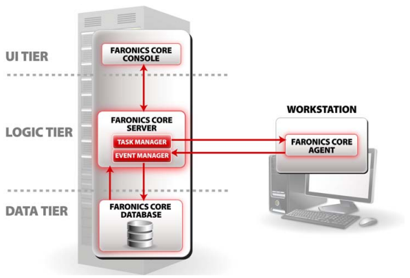 Elements within Faronics Core Diagram